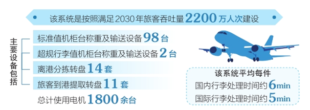 太原机场T3航站楼智能行李分拣系统正式启用