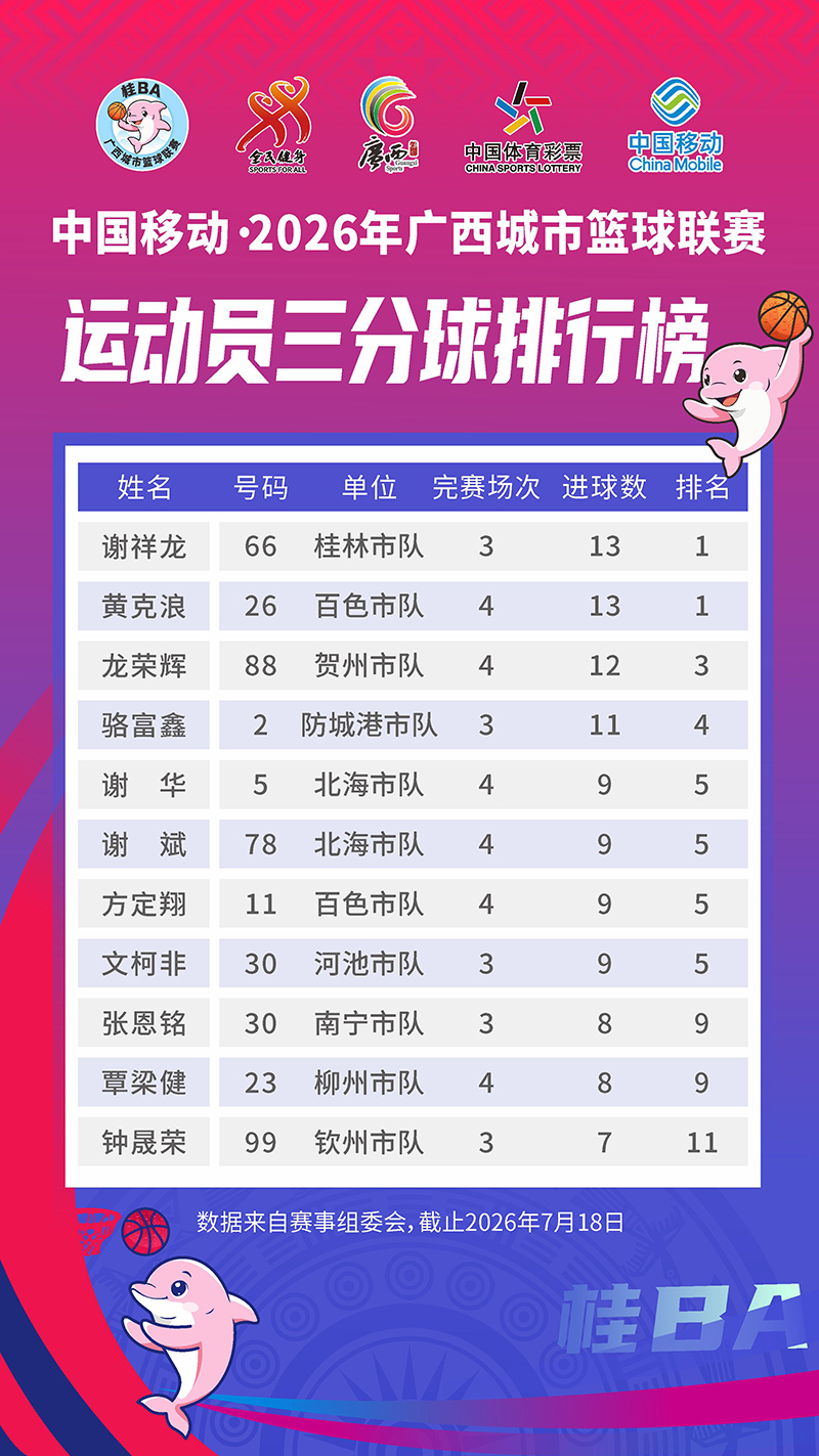 2026年三分球排行榜出炉